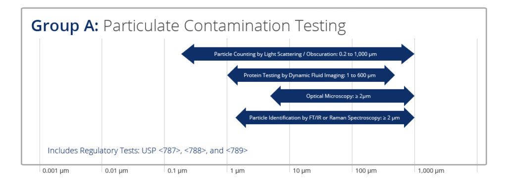 Group A: Particulate Contamination Testing