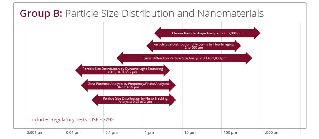 Group B: Particle Size Distribution and Nanomaterials